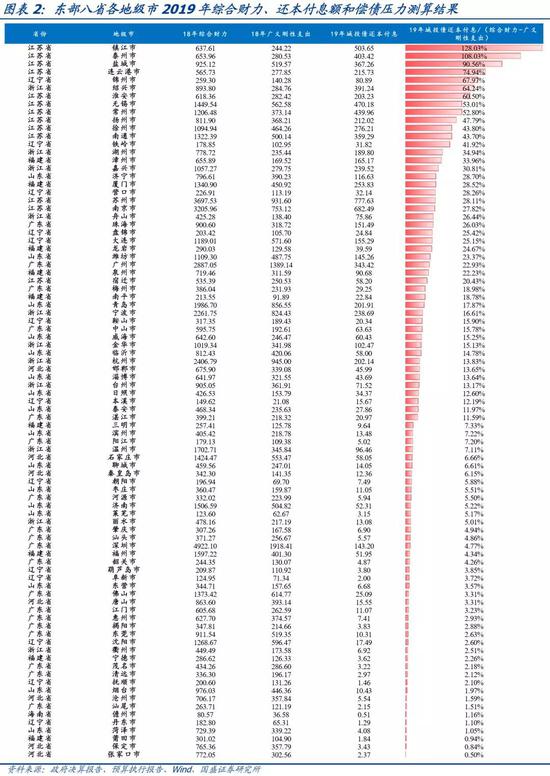 二、纵向看，江浙部分地级市偿债压力增加明显[2]