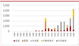 图6 银行市场再融资形式(亿元)资料来源:Wind,中山证券研究所
