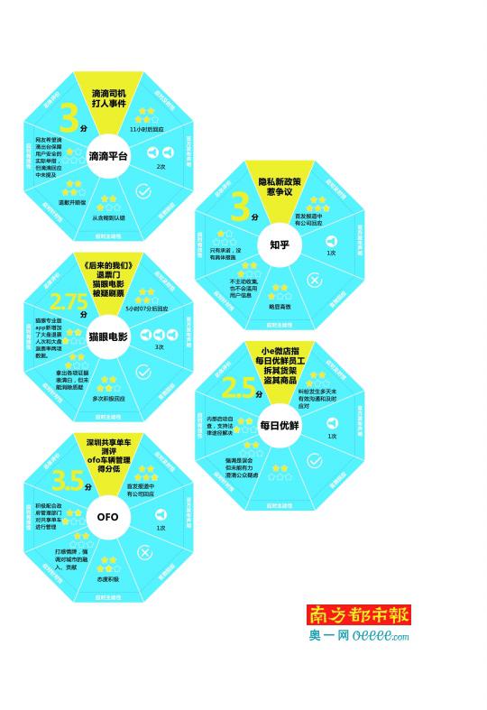 独角兽舆情应对：负面舆情应对滞后 每日优鲜得分低