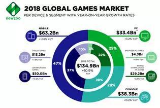 来源:Newzoo全球游戏展望