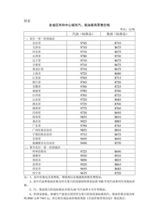 国家发改委：自2024年1月31日24时起国内汽、柴油价格每吨均提高200元