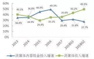 Netflix流媒体收入增速 vs 流媒体内容现金投入增速