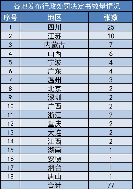 從罰款金額來看，四川、內蒙古和江蘇以530萬元、209萬元和168萬元位列前三。