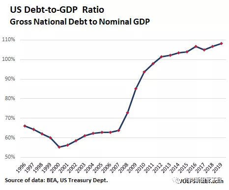 20219年美国GDP_美国gdp世界占比(3)