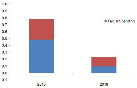 gdp对政策影响_老龄化对全球gdp影响