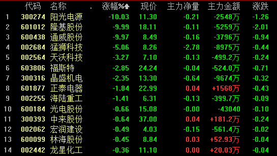 光伏龙头股连续两跌停 QFII、社保、私募公募齐