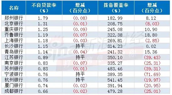 注：根据银行年报及业绩快报整理