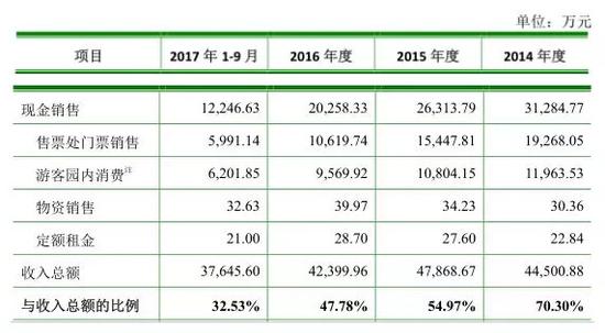 近三年一期恐龙园现金销售占比情况