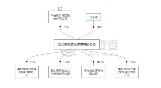 在此次收购中,华谊兄弟与东阳美拉约定了五年总计6.75亿元的业对赌协议。