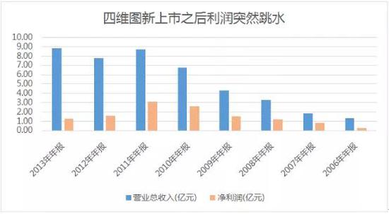 四维图新2012年现金流断崖下跌：