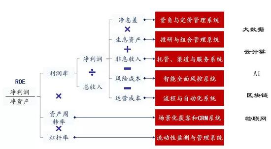 功能重构——数字化与银行价值