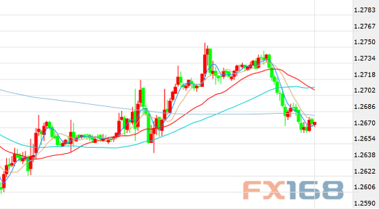 (英镑/美元30分钟走势图,来源:FX168财经网)