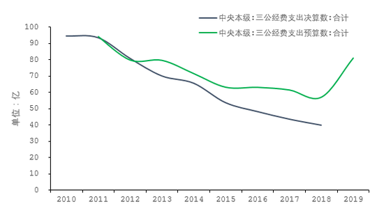 图8 中央本级三公经费预算数与决算数趋势对比  数据来源：交通银行金融研究中心，Wind