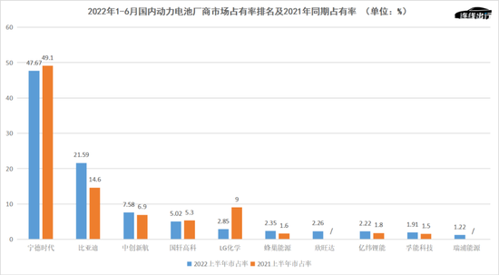 2022年1-6月國內動力電池廠商市場佔有率排名及2021年同期佔有率,數據來源於中國汽車動力電池產業創新聯盟,連線出行製圖