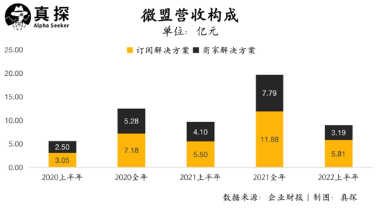 拍卖网|有赞微盟继续亏,电商SaaS的逻辑该变了(图6) 拍卖网|有赞微盟继续亏,电商SaaS的逻辑该变了(图6)