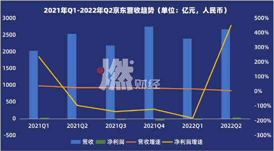 数据来源/京东财报 　　燃次元制图