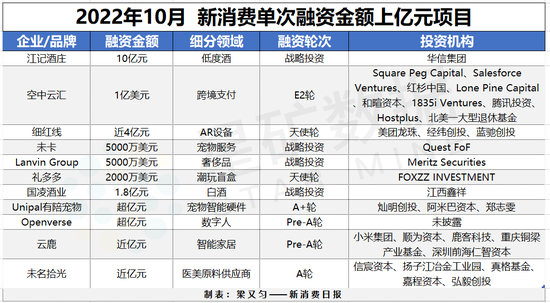亚博全站APP登录官网65起融资45亿元,露营宠物走热,港股IPO集体更新 亚博全站APP登录官网65起融资45亿元,露营宠物走热,港股IPO集体更新