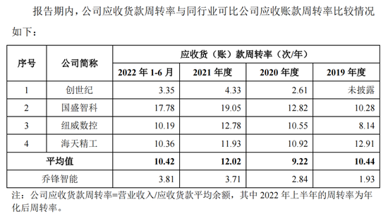 近三成员工离职，乔锋智能调低坏账计提增利2000万