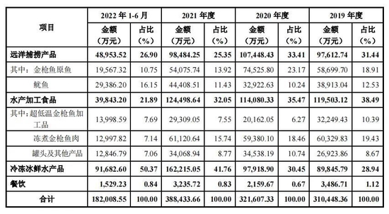 “万向系”第五个IPO 来自海洋 40艘捕捞船驶向上交所