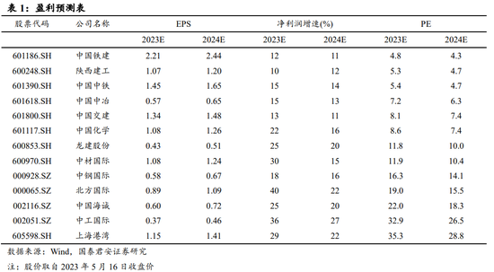 中亚峰会加速新疆主题，一带一路枢纽地带基建将提速_一带一路中亚新疆系列2_国君建筑韩其成/郭浩然/陈剑鑫