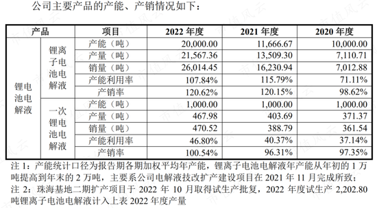 踩雷沃特玛上市折戟,借锂电东风咸鱼翻身,赛纬电子二度IPO:从第四掉到第八,再见已是卑微的你!