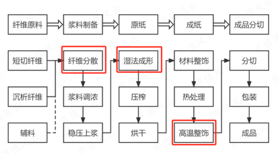 挑战美国杜邦!国内第一、全球第二,战略材料芳纶纸领头羊民士达:供销两旺,国产替代卷起来