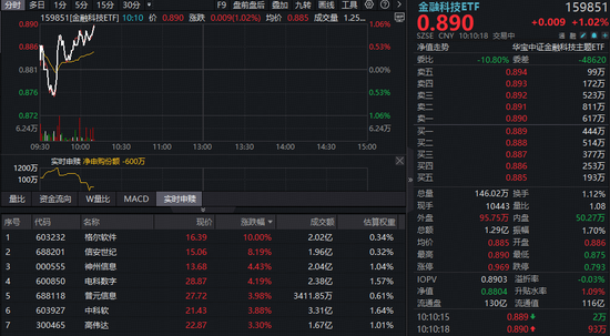 金融科技止跌反弹，格尔软件涨停，百亿金融科技ETF涨逾1%！金融信创或成板块近期重要催化