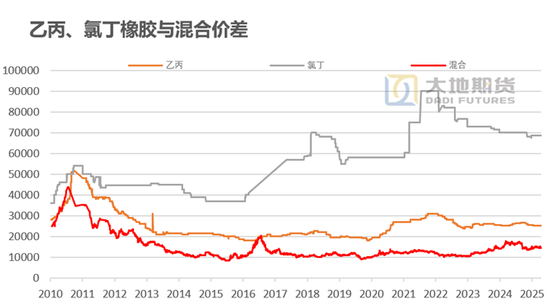 橡胶专题:合成胶与天然胶的替代如何影响平衡表