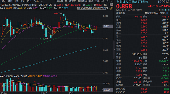 光模块：英伟达GPU与谷歌TPU的算力基石！含“光”量超54%的创业板人工智能ETF（159363）再涨逾2%