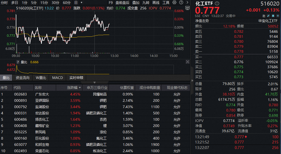 化工板块震荡盘整！机构高呼板块正处估值盈利双底，中长期买点已现？