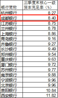 yobo体育全站app下载成都银行高管格局生变引关注 核心一级资本充足率排名靠后 yobo体育全站app下载成都银行高管格局生变引关注 核心一级资本充足率排名靠后