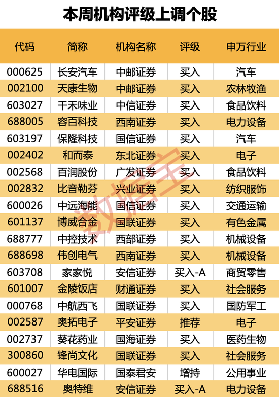“喝酒吃药”行情重回?机构密集评级医药及大消费股!浓香型白酒龙头获最多关注,20股获上调评级