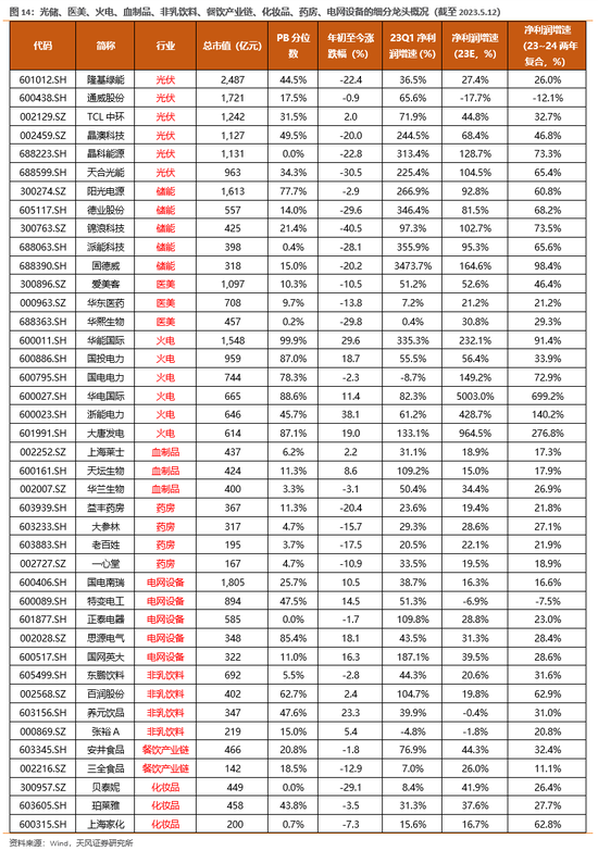 天风策略：哪些股价背离了一季报的行业可能有修复机会？