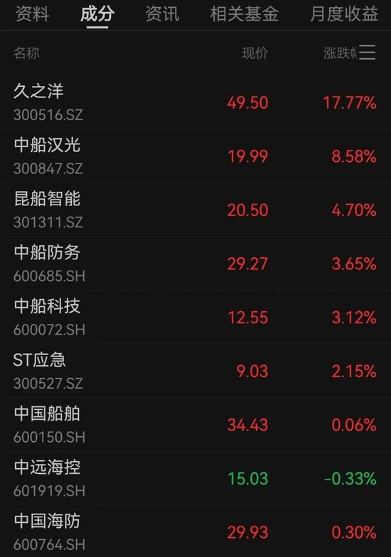 这一板块，直线拉升