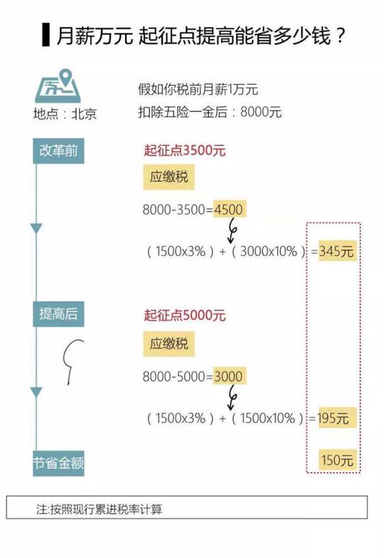 个税起征点提高 高收入自由职业者可能会加税