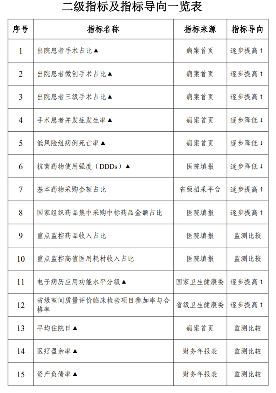 国家卫健委：二、三级公立医院，这些耗材重点监控