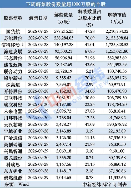 A股节后迎千亿解禁：国货航、苏能股份逾200亿市值股份解除限售，三态股份、锦华新材、海通发展解禁股份比例占总股本超60%