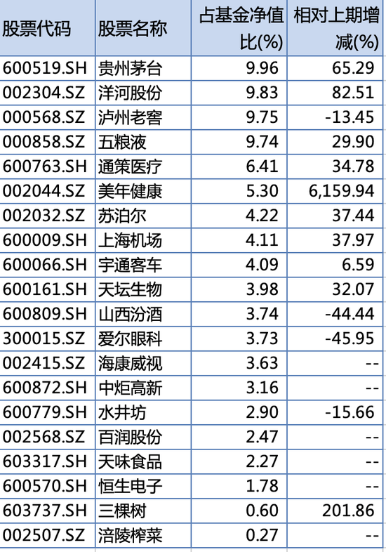 易方达中小盘混合2020年报持仓前20,来源:wind