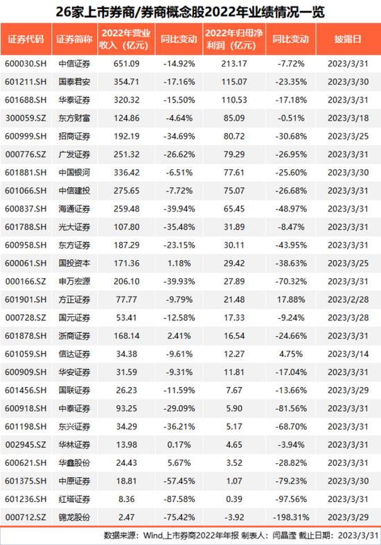 最惨暴跌97%！百亿券商俱乐部，大减员！