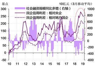 图表 3． 2018年，民营企业相对地方国企和央企的信用利差拉大到历史高位 资料来源：Wind