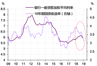 图表 5． 2018年，我国金融市场利率的下降并未有效传导至贷款利率 资料来源：Wind