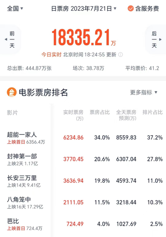 什么情况？《封神》上映，北京文化被砸跌停！暑期档逼近百亿，两大重磅新片来了！