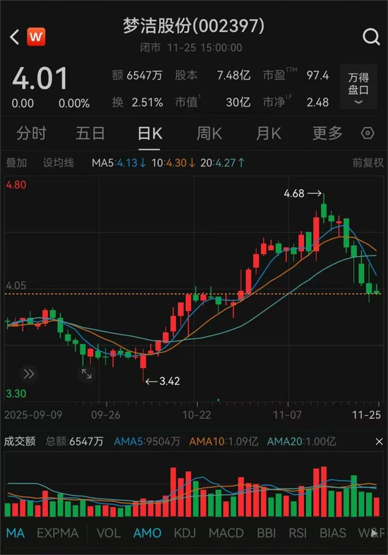 董事实名举报？002397，最新回应！