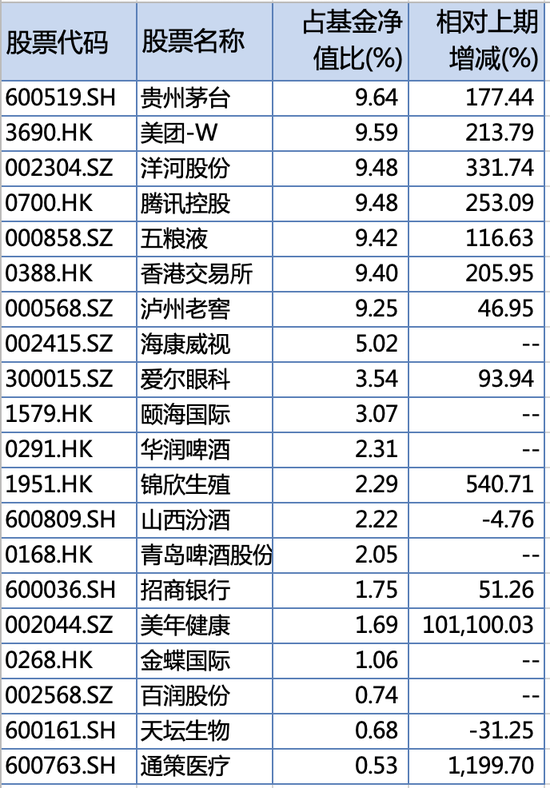 易方达蓝筹精选2020年报持仓前20,来源:wind