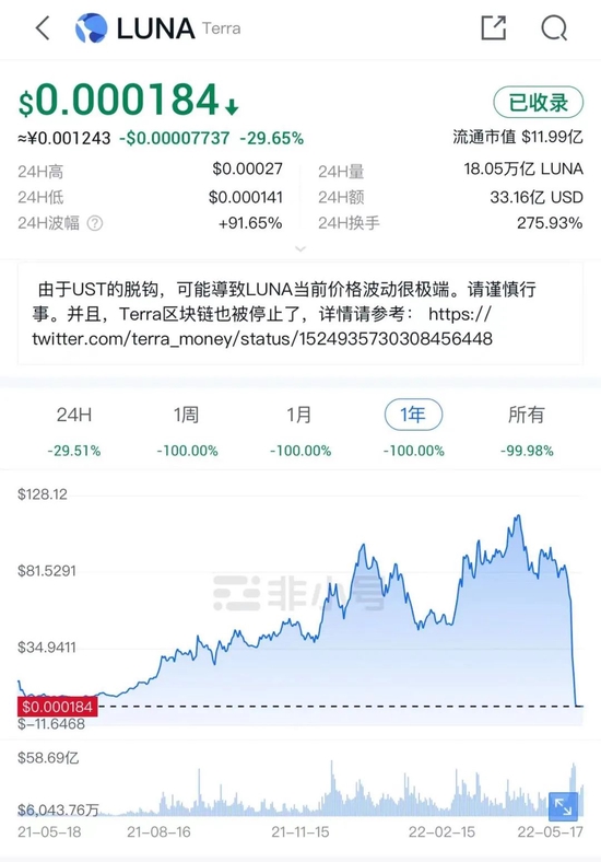 ▲LUNA币币值 来源:非小号截图