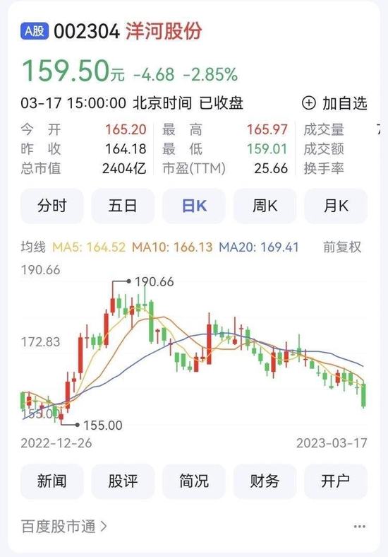 洋河股份2亿元信托理财“踏雷” 此前已有信托理财逾期计提减值