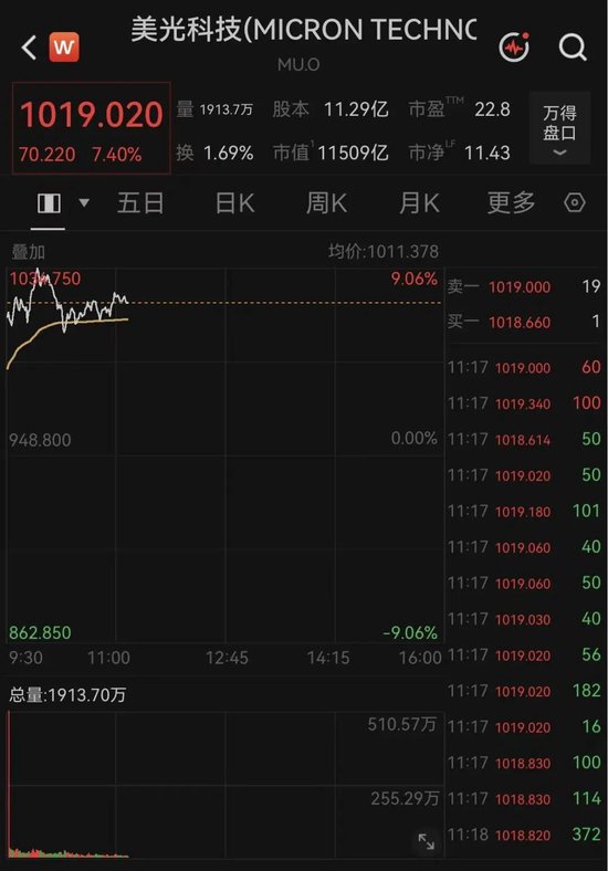 突传利好！万亿美元存储巨头，深夜大涨7%
