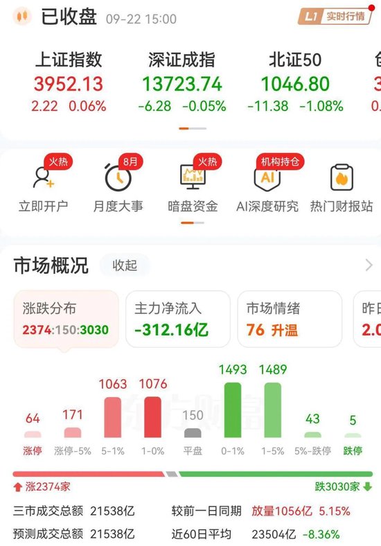 3030家跌2374家涨!任泽平:从今天起开始乐观!你没加会员! 3030家跌2374家涨!任泽平:从今天起开始乐观!你没加会员!