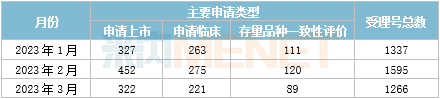3月6个1类新药，4个改良型新药报产，4个生物类似药获批，11个品种决出首仿