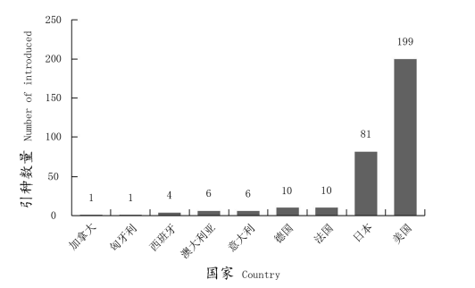 数据来源:《2000年以来我国葡萄国外引种概况》